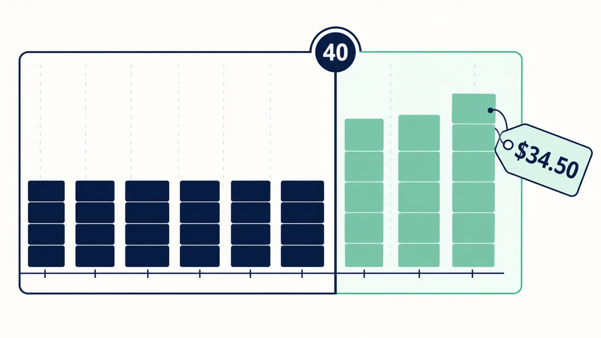Overtime pay at $23 an hour: hours beyond 40 per week paid at the time-and-a-half rate of $34.50