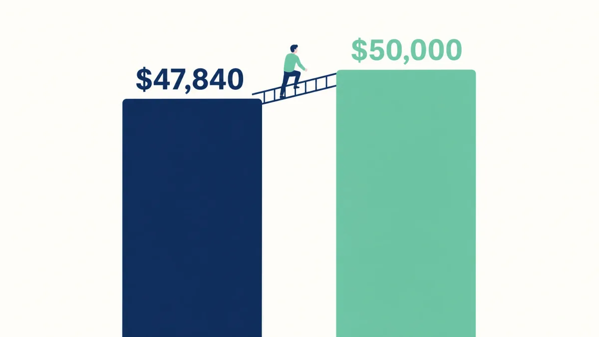 The $2,160 gap between $47,840 a year at $23 an hour and a $50,000 salary, closed by about $1.04 more per hour