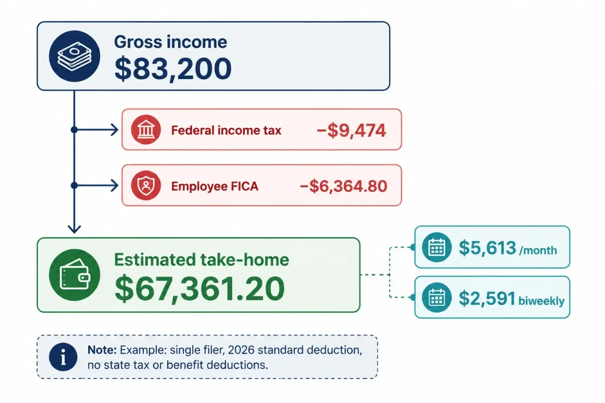 Estimated 2026 tax breakdown from $83,200 gross income to $67,361 take-home pay