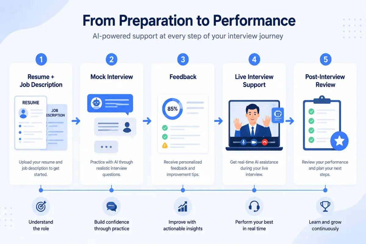 AI interview preparation workflow from resume to live interview support
