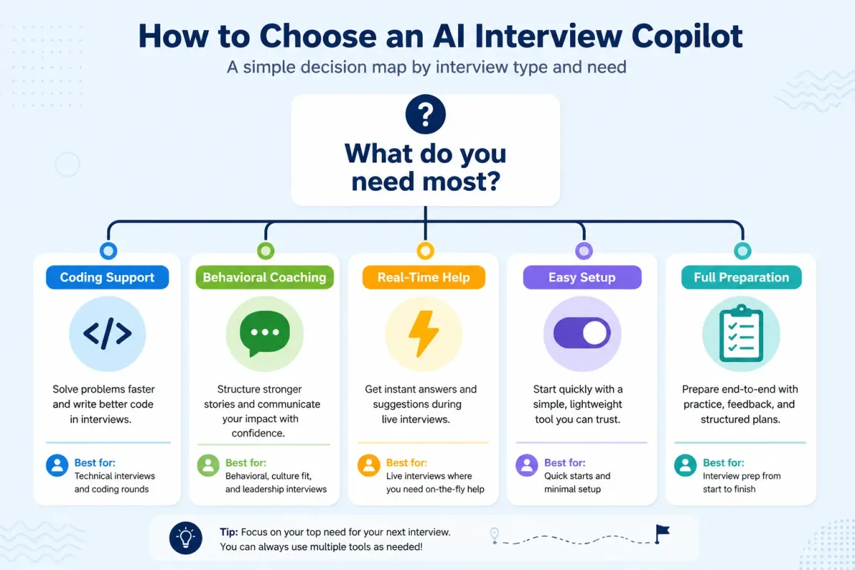 Decision map for choosing an AI interview copilot by interview need