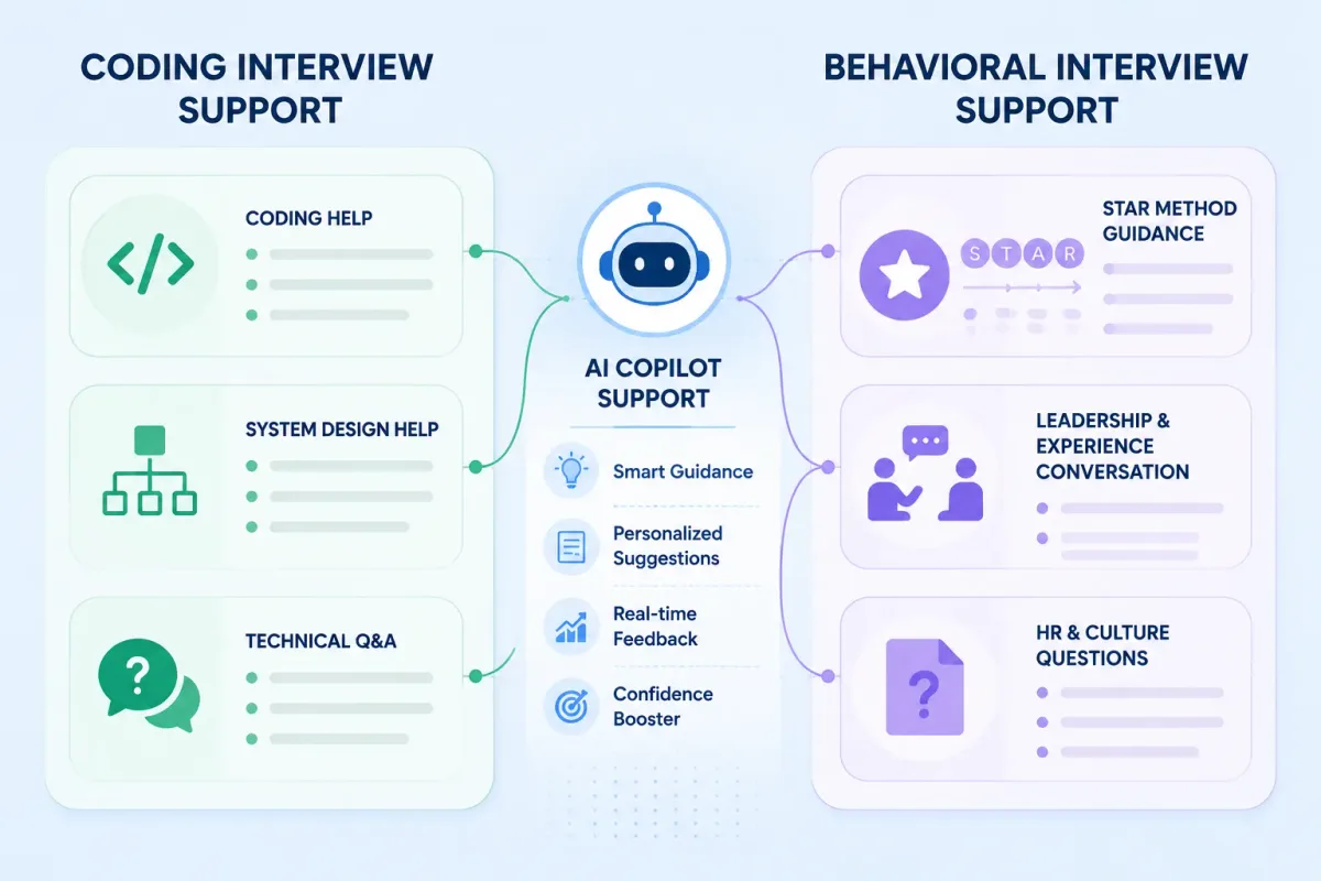 Coding and behavioral interview support compared for AI interview copilots