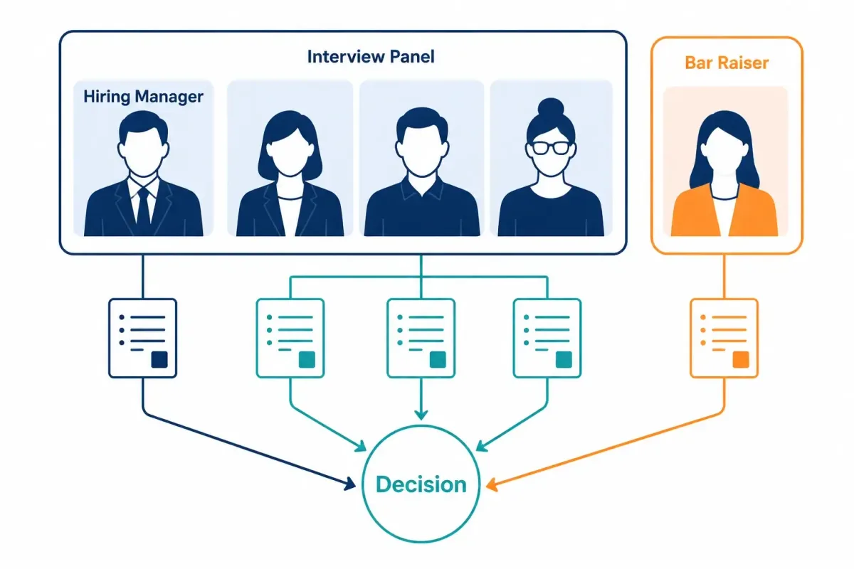 Amazon interview panel and Bar Raiser contributing evidence to the hiring decision