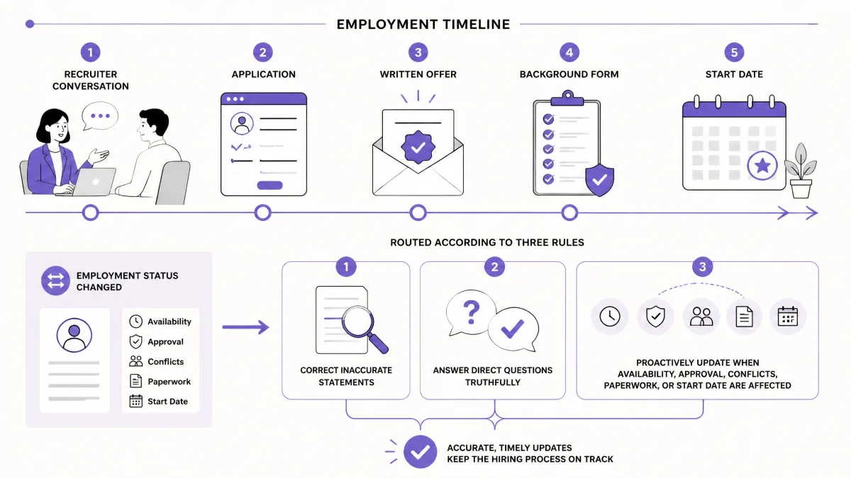 Disclosure and consistency map for updating a recruiter after starting another job