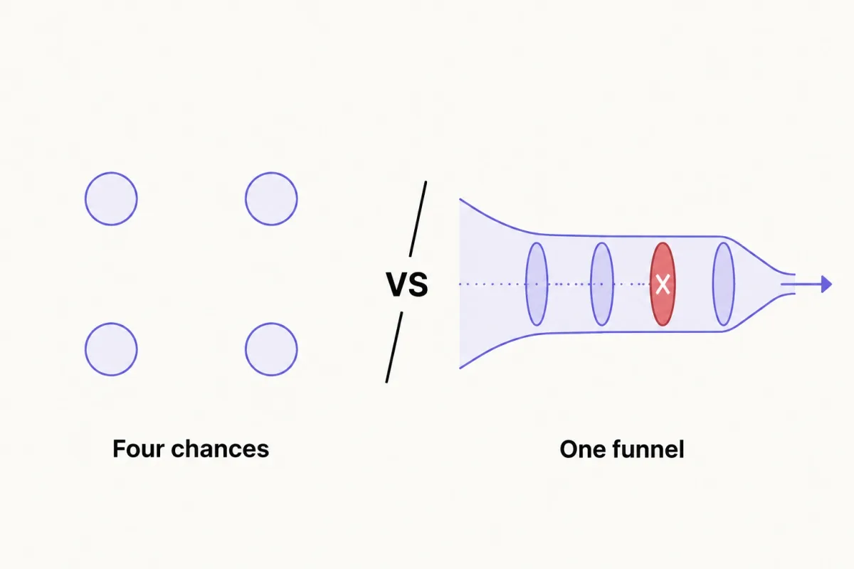 Four interview rounds form one funnel with four gates, not four separate chances at an offer