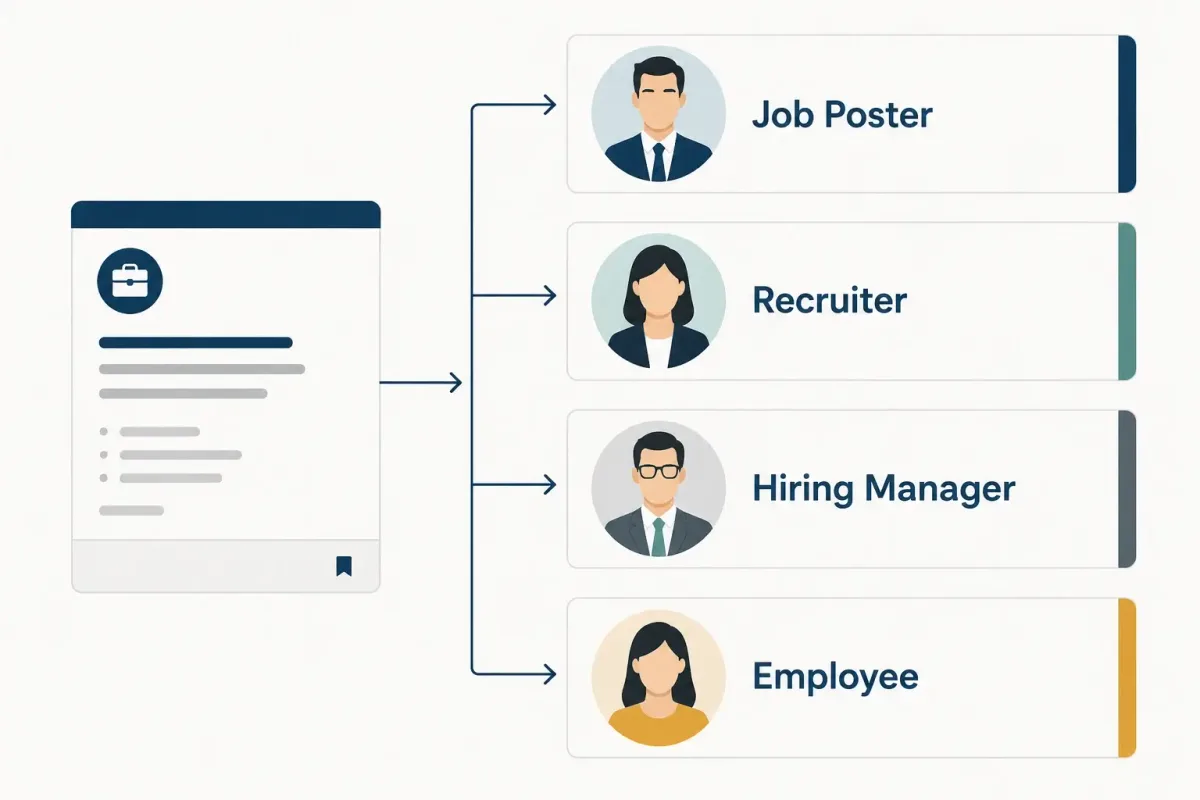 Priority flow for choosing a job poster, recruiter, hiring manager, or employee to contact
