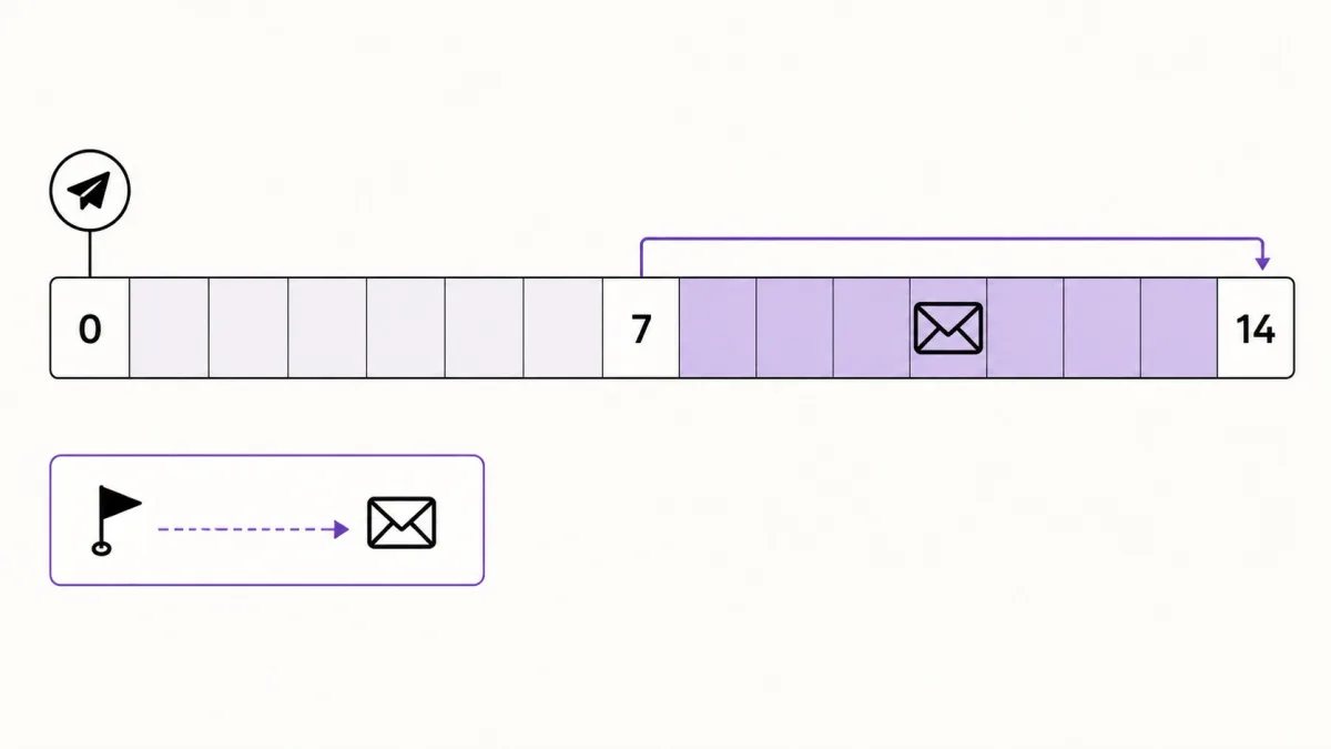 Calendar-day timeline showing a 7 to 14 day window before sending a first job application follow-up