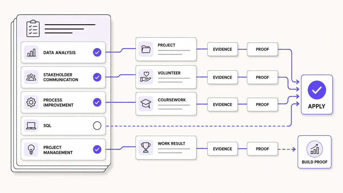 Evidence-to-requirement map connecting job needs with truthful candidate proof