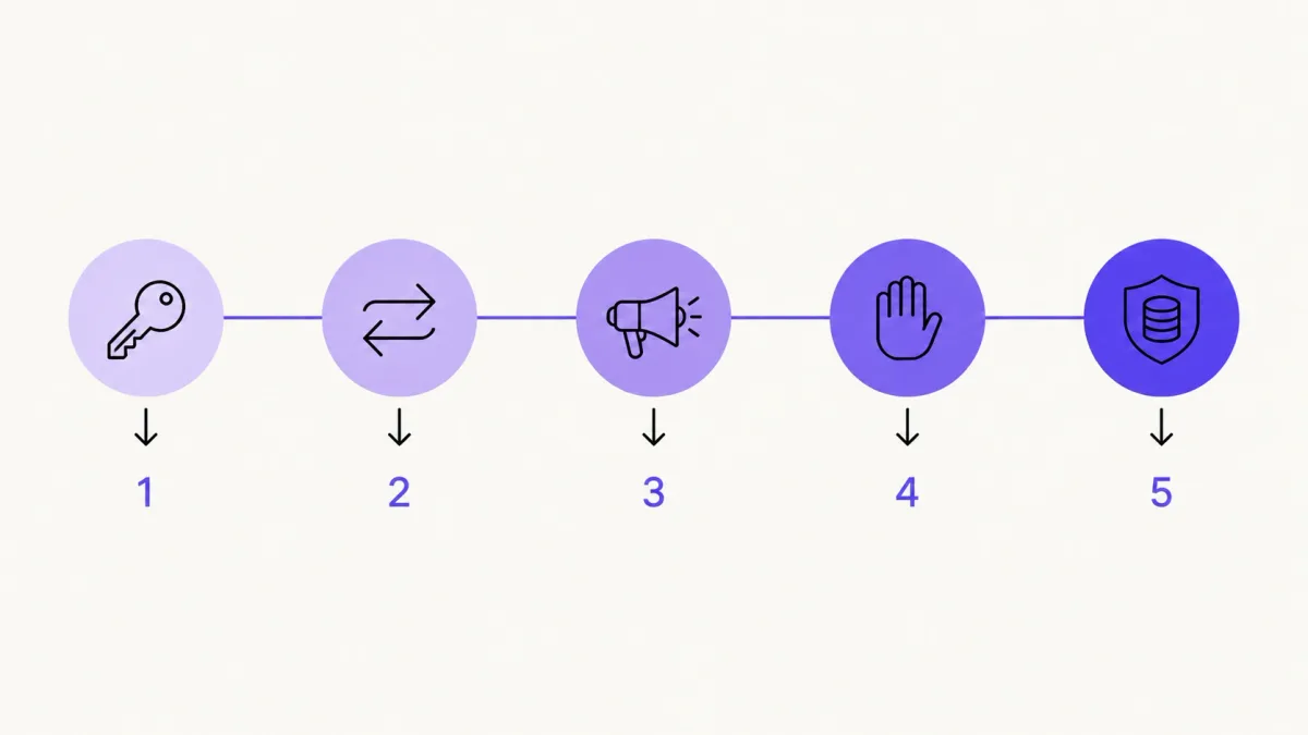 Five-question test covering permission, substitution, disclosure, ownership, and data consent