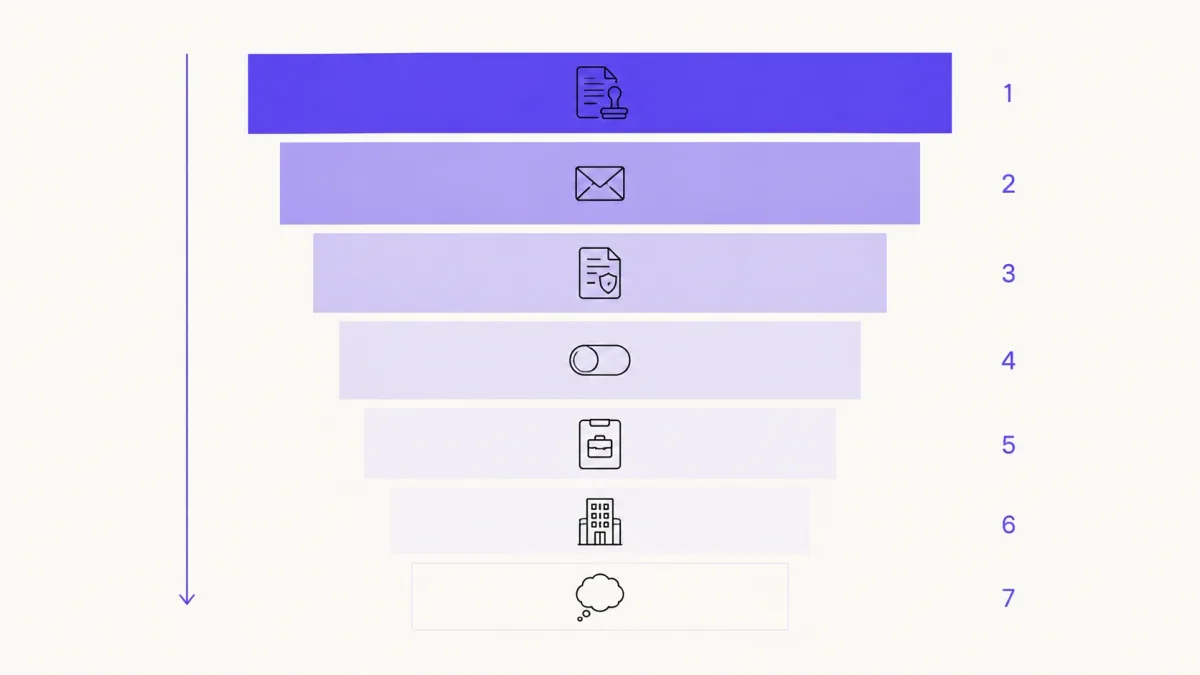 Order of authority when AI policy sources conflict, from written stage instructions down to assumption