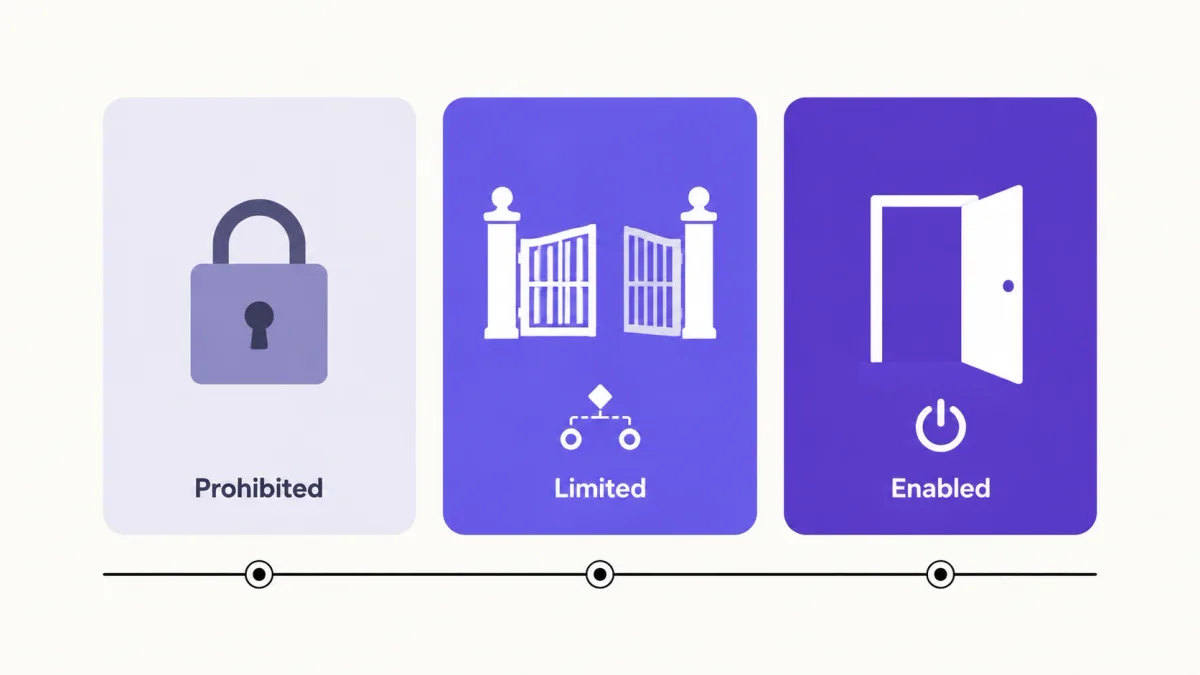 Three AI policy modes: prohibited, limited or conditional, and employer-enabled