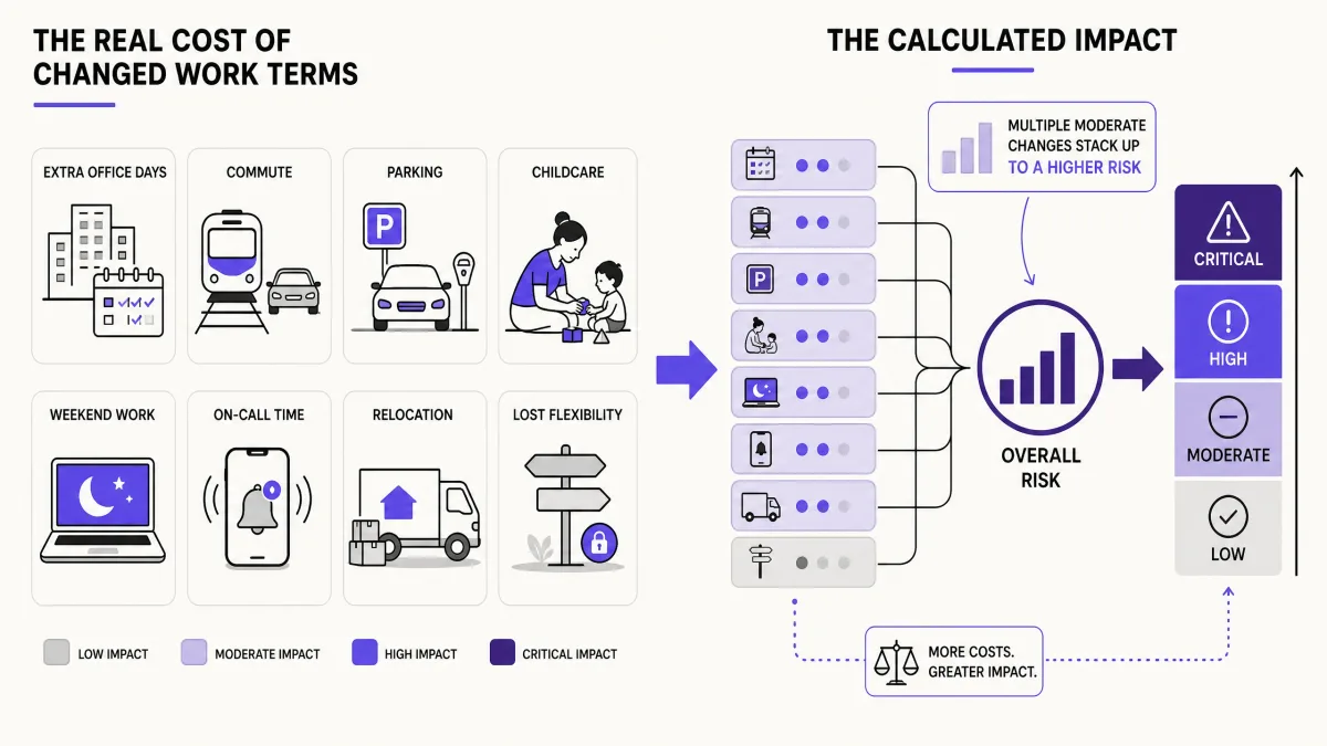 Changed work-term costs mapped to a low-to-critical offer severity scale