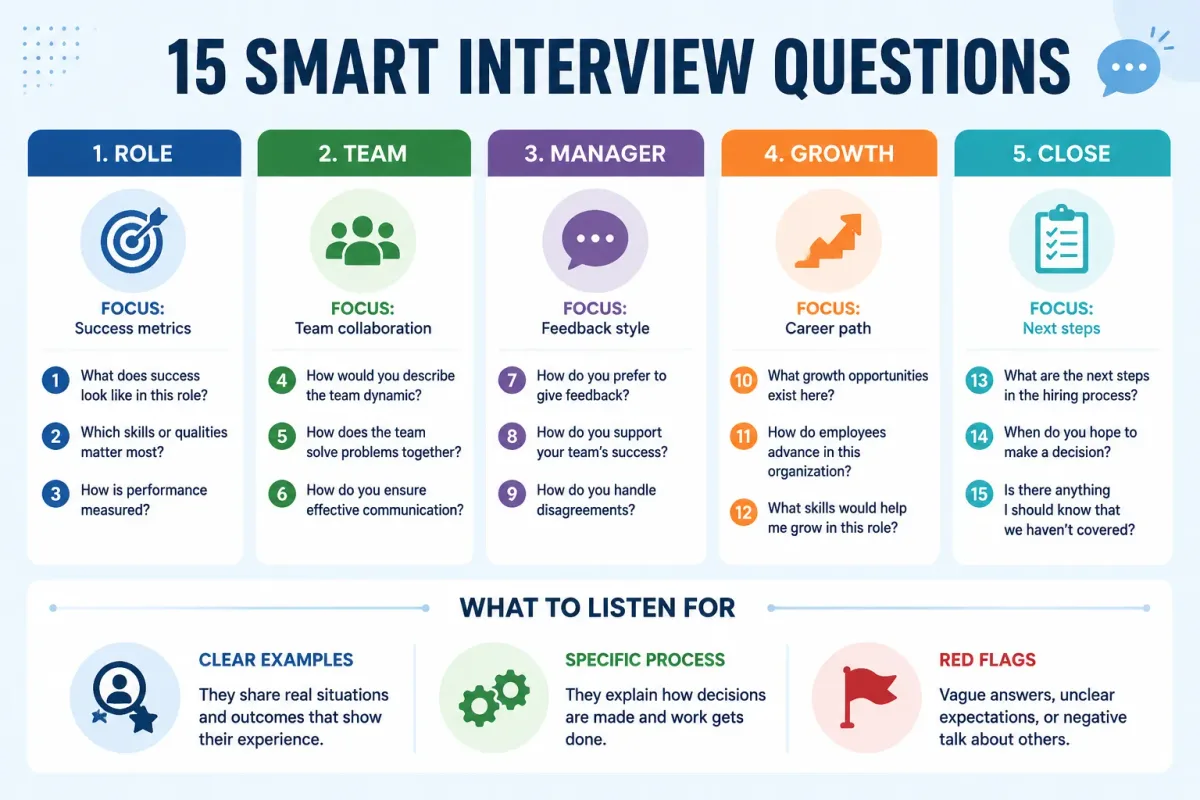 Fifteen smart interview questions grouped by role, team, manager, growth, and next steps
