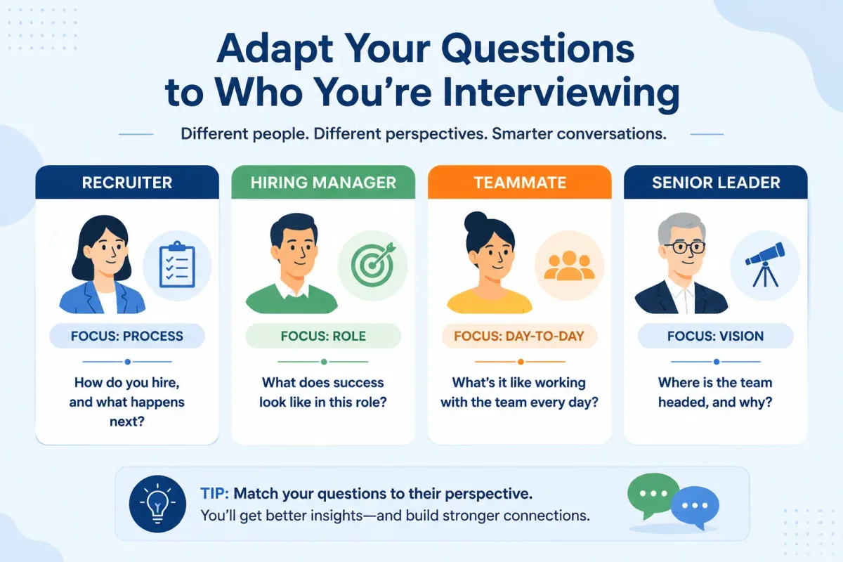 Recruiter, hiring manager, teammate, and senior leader question map