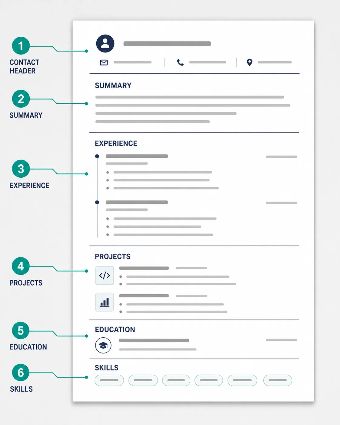 Annotated beginner resume showing the contact header, summary, experience, projects, education, and skills sections