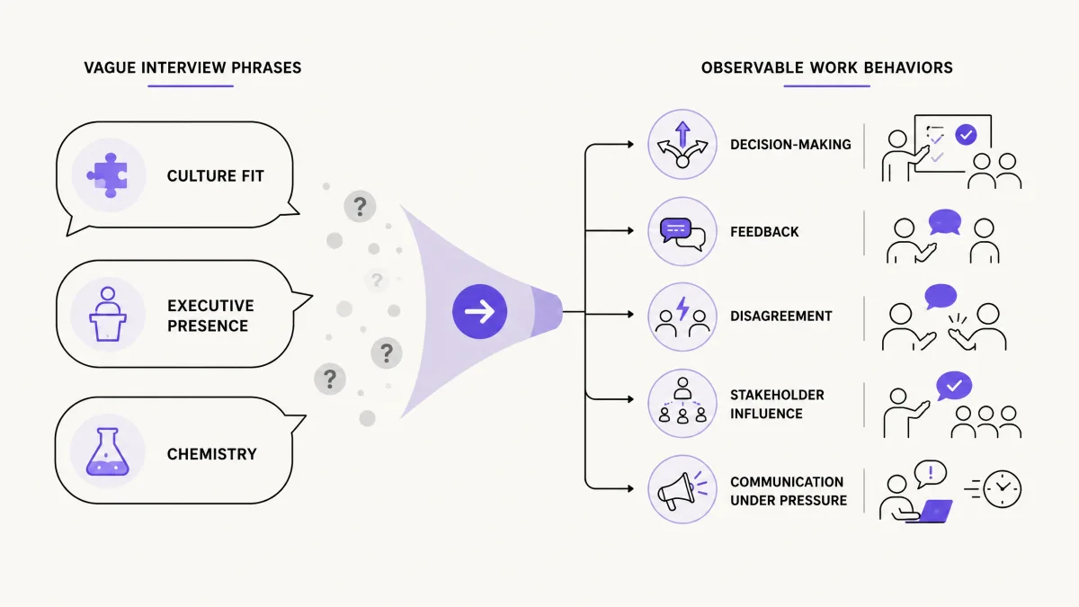 Vague culture-fit language translated into observable job-related behaviors